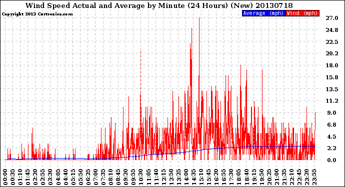 Milwaukee Weather Wind Speed<br>Actual and Average<br>by Minute<br>(24 Hours) (New)