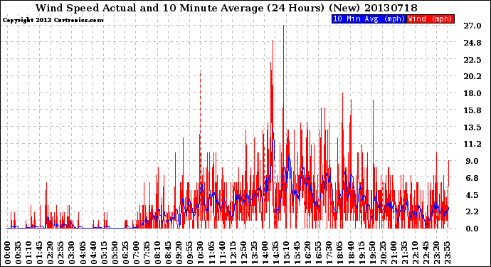 Milwaukee Weather Wind Speed<br>Actual and 10 Minute<br>Average<br>(24 Hours) (New)