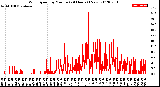 Milwaukee Weather Wind Speed<br>by Minute<br>(24 Hours) (New)