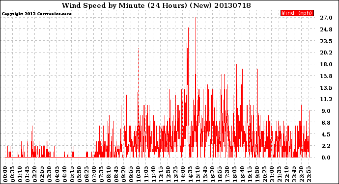 Milwaukee Weather Wind Speed<br>by Minute<br>(24 Hours) (New)