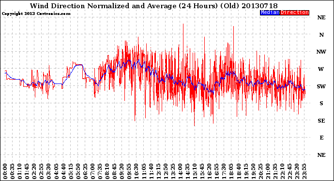 Milwaukee Weather Wind Direction<br>Normalized and Average<br>(24 Hours) (Old)