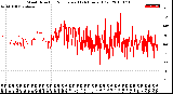 Milwaukee Weather Wind Direction<br>Normalized<br>(24 Hours) (Old)