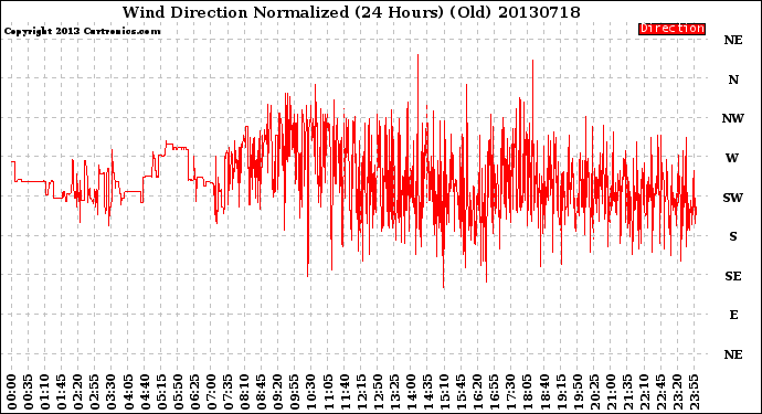 Milwaukee Weather Wind Direction<br>Normalized<br>(24 Hours) (Old)