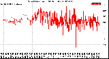 Milwaukee Weather Wind Direction<br>(24 Hours)