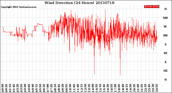 Milwaukee Weather Wind Direction<br>(24 Hours)