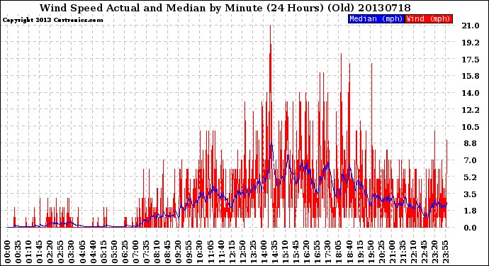 Milwaukee Weather Wind Speed<br>Actual and Median<br>by Minute<br>(24 Hours) (Old)