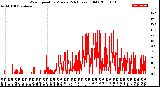 Milwaukee Weather Wind Speed<br>by Minute<br>(24 Hours) (Old)