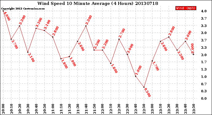 Milwaukee Weather Wind Speed<br>10 Minute Average<br>(4 Hours)