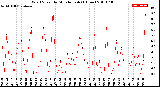 Milwaukee Weather Wind Speed<br>by Minute mph<br>(1 Hour)