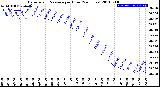 Milwaukee Weather Barometric Pressure<br>per Hour<br>(24 Hours)