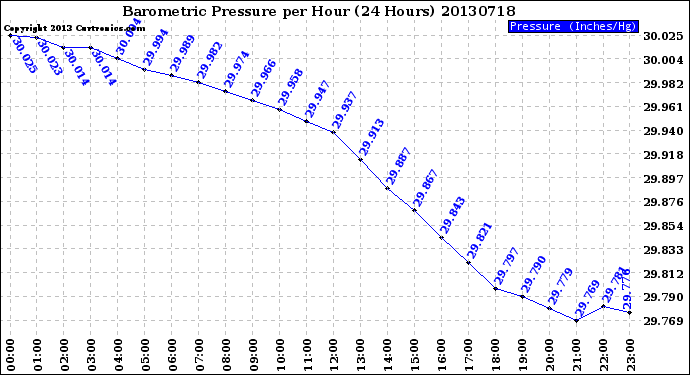 Milwaukee Weather Barometric Pressure<br>per Hour<br>(24 Hours)