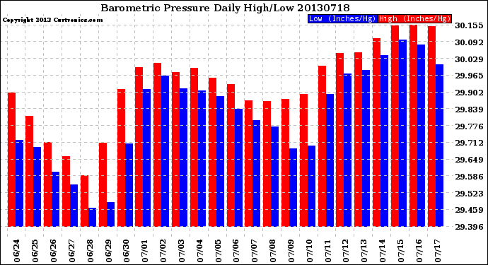 Milwaukee Weather Barometric Pressure<br>Daily High/Low