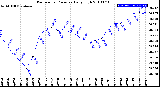 Milwaukee Weather Barometric Pressure<br>Daily High