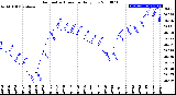 Milwaukee Weather Barometric Pressure<br>Daily Low