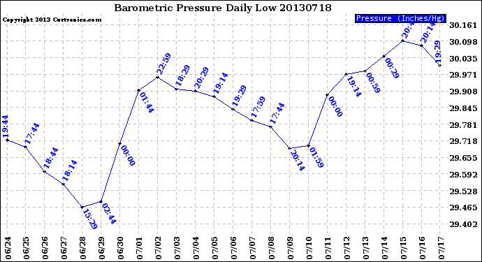 Milwaukee Weather Barometric Pressure<br>Daily Low