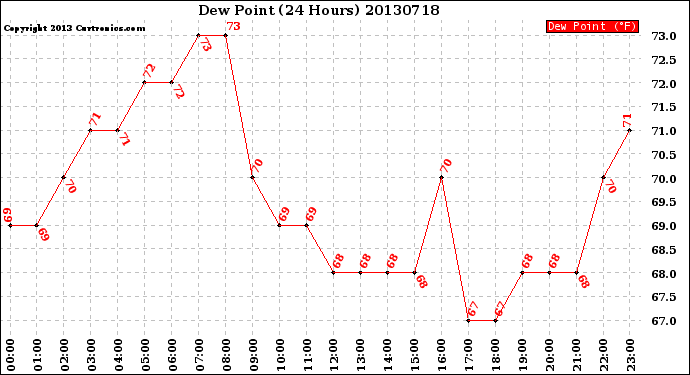 Milwaukee Weather Dew Point<br>(24 Hours)