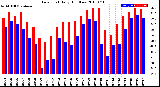 Milwaukee Weather Dew Point<br>Daily High/Low