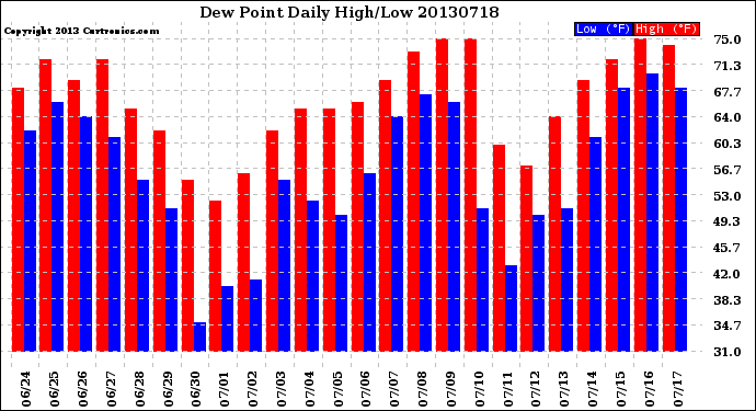 Milwaukee Weather Dew Point<br>Daily High/Low