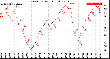 Milwaukee Weather Dew Point<br>Daily High