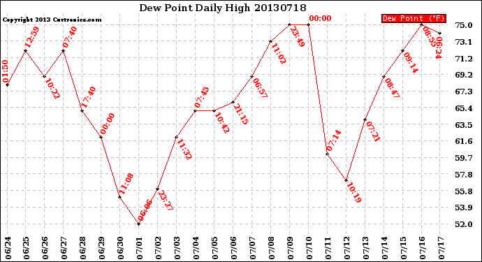 Milwaukee Weather Dew Point<br>Daily High