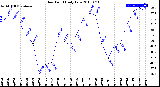 Milwaukee Weather Dew Point<br>Daily Low