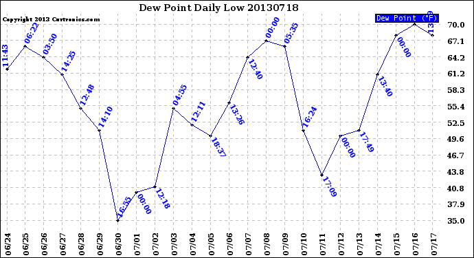 Milwaukee Weather Dew Point<br>Daily Low