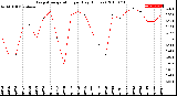 Milwaukee Weather Evapotranspiration<br>per Day (Inches)