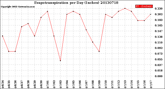 Milwaukee Weather Evapotranspiration<br>per Day (Inches)