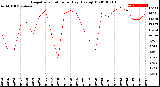 Milwaukee Weather Evapotranspiration<br>per Day (Ozs sq/ft)