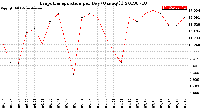 Milwaukee Weather Evapotranspiration<br>per Day (Ozs sq/ft)