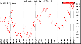 Milwaukee Weather Heat Index<br>Daily High