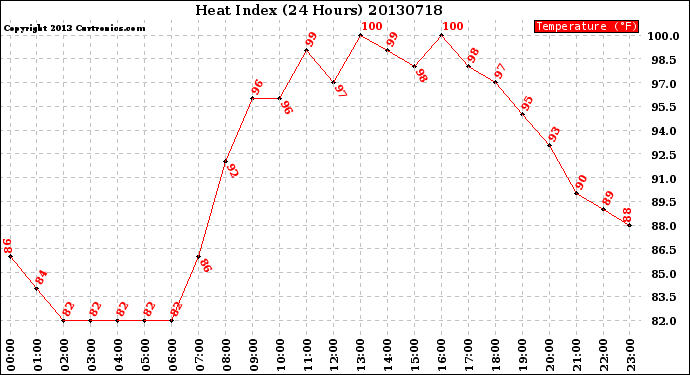 Milwaukee Weather Heat Index<br>(24 Hours)