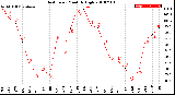 Milwaukee Weather Heat Index<br>Monthly High