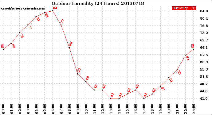Milwaukee Weather Outdoor Humidity<br>(24 Hours)