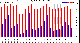 Milwaukee Weather Outdoor Humidity<br>Daily High/Low