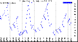 Milwaukee Weather Outdoor Humidity<br>Daily Low