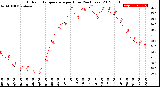 Milwaukee Weather Outdoor Temperature<br>per Hour<br>(24 Hours)