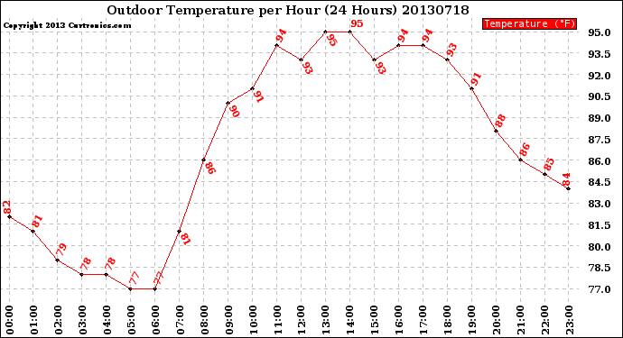 Milwaukee Weather Outdoor Temperature<br>per Hour<br>(24 Hours)