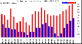 Milwaukee Weather Outdoor Temperature<br>Daily High/Low