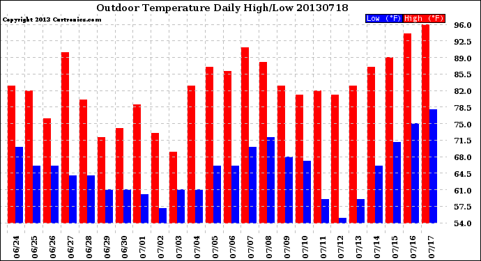 Milwaukee Weather Outdoor Temperature<br>Daily High/Low