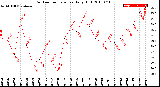 Milwaukee Weather Outdoor Temperature<br>Daily High