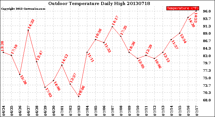 Milwaukee Weather Outdoor Temperature<br>Daily High
