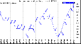 Milwaukee Weather Outdoor Temperature<br>Daily Low