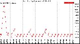 Milwaukee Weather Rain<br>By Day<br>(Inches)