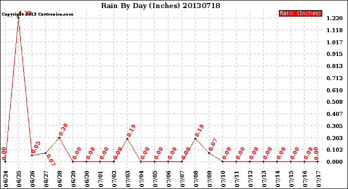 Milwaukee Weather Rain<br>By Day<br>(Inches)