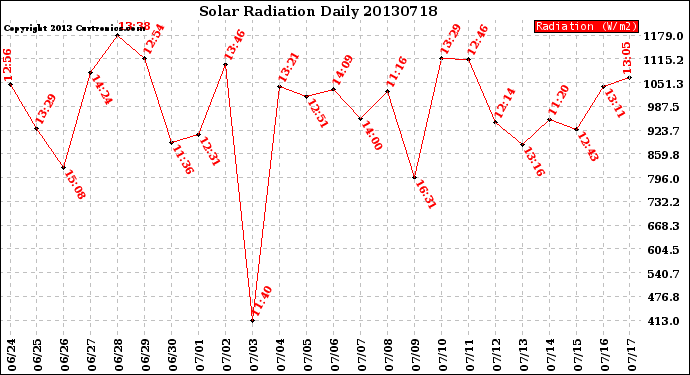 Milwaukee Weather Solar Radiation<br>Daily