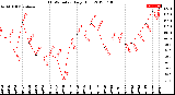 Milwaukee Weather THSW Index<br>Daily High