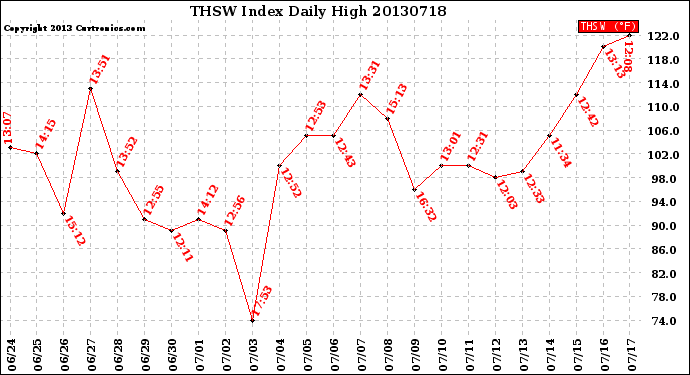 Milwaukee Weather THSW Index<br>Daily High