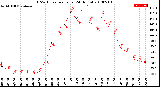 Milwaukee Weather THSW Index<br>per Hour<br>(24 Hours)