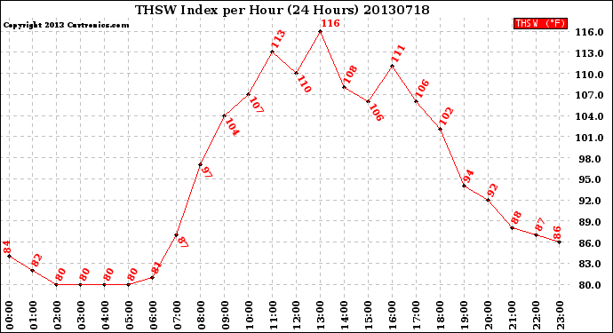 Milwaukee Weather THSW Index<br>per Hour<br>(24 Hours)